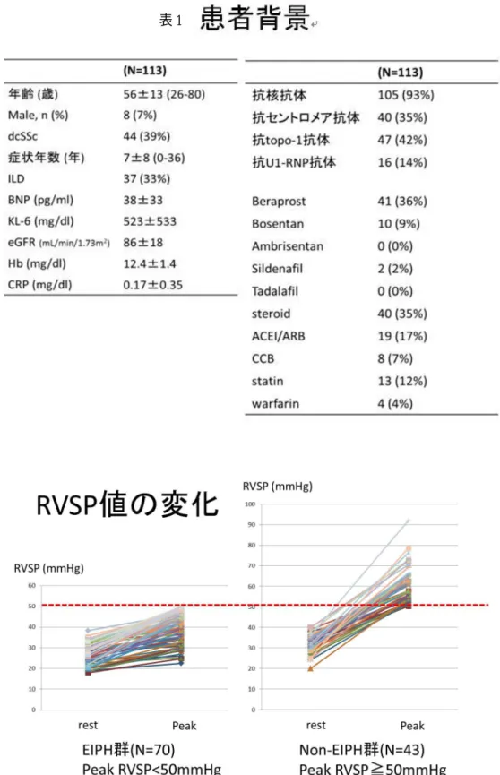 表 1                                                              図 3：EIPH 群と non‑EIPH 群の RVSP 値の変化   